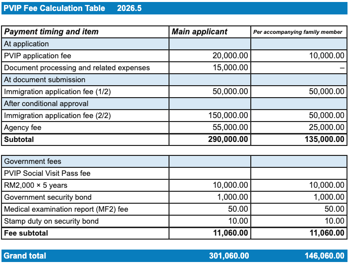 PVIP fee calculation table, May 2026