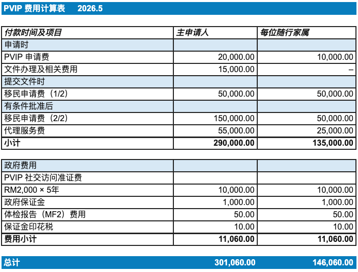 PVIP 费用计算表，2026年5月