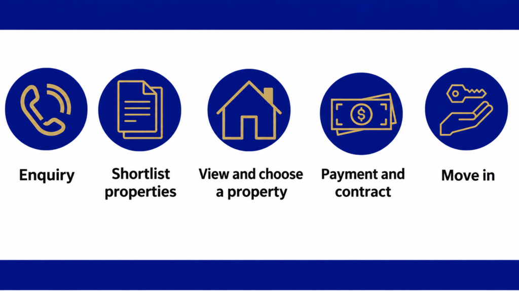 A complete guide to Malaysia’s rental process and timeline