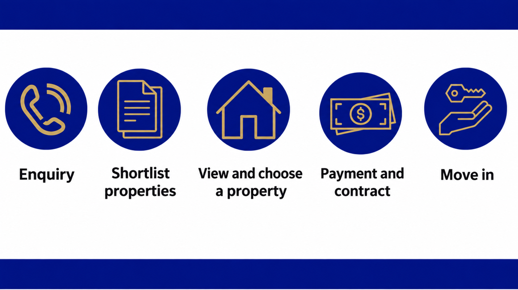 A complete guide to Malaysia’s rental process and timeline