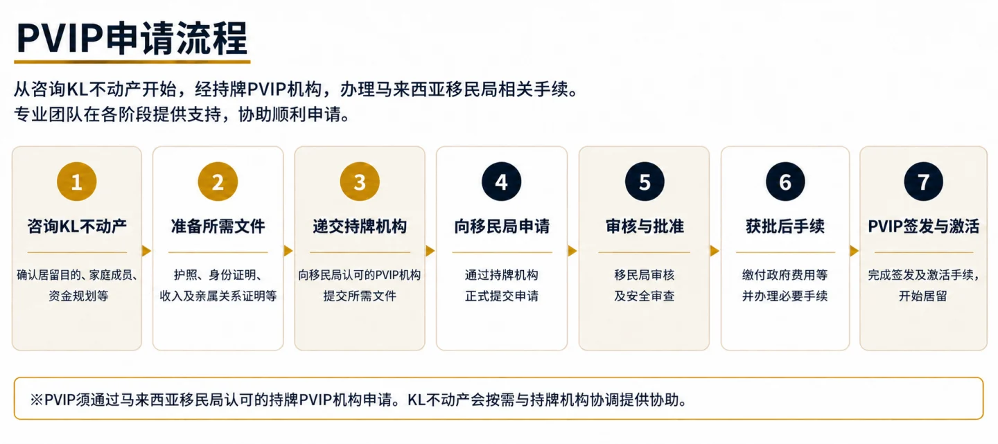 PVIP申请流程：咨询KL不动产，经持牌PVIP机构及马来西亚移民局申请、批准至签发