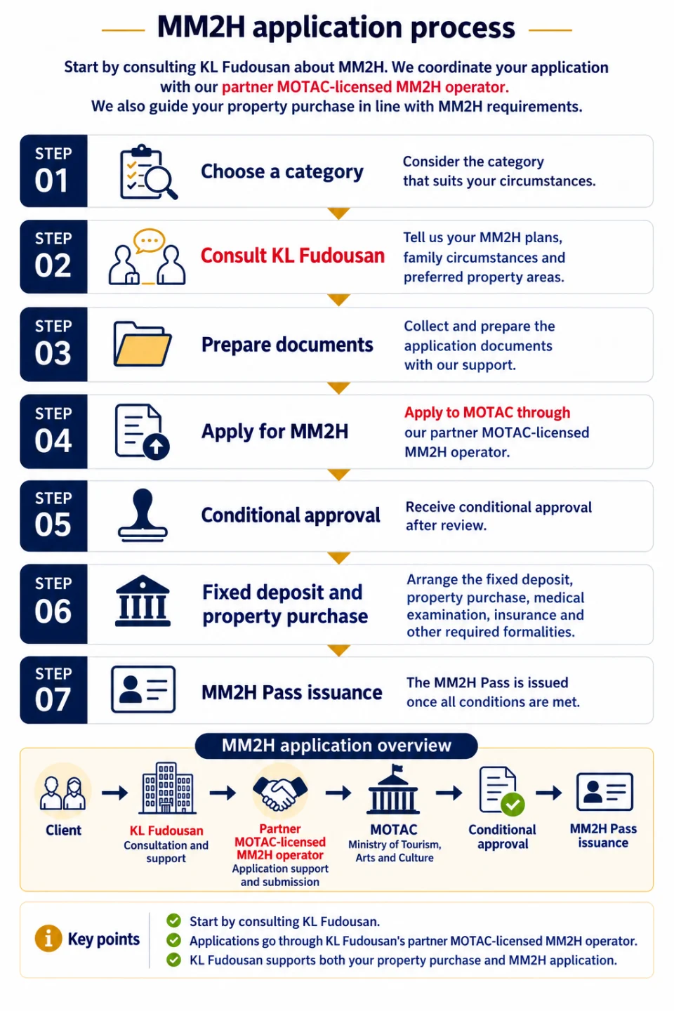 MM2H application process through KL Fudousan