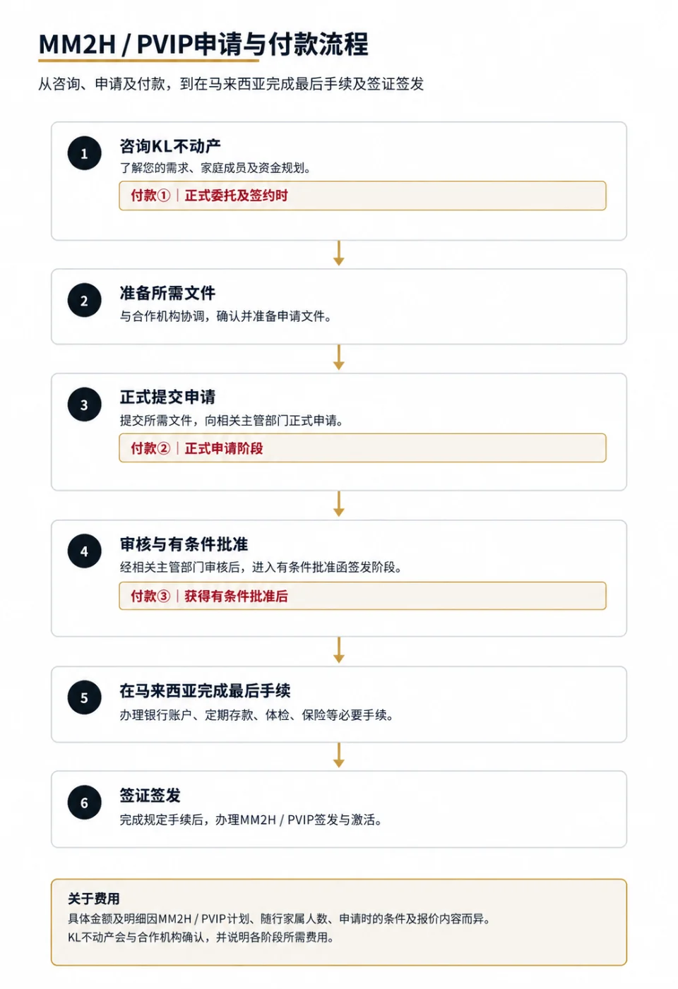 MM2H及PVIP从申请、付款到签证签发的流程