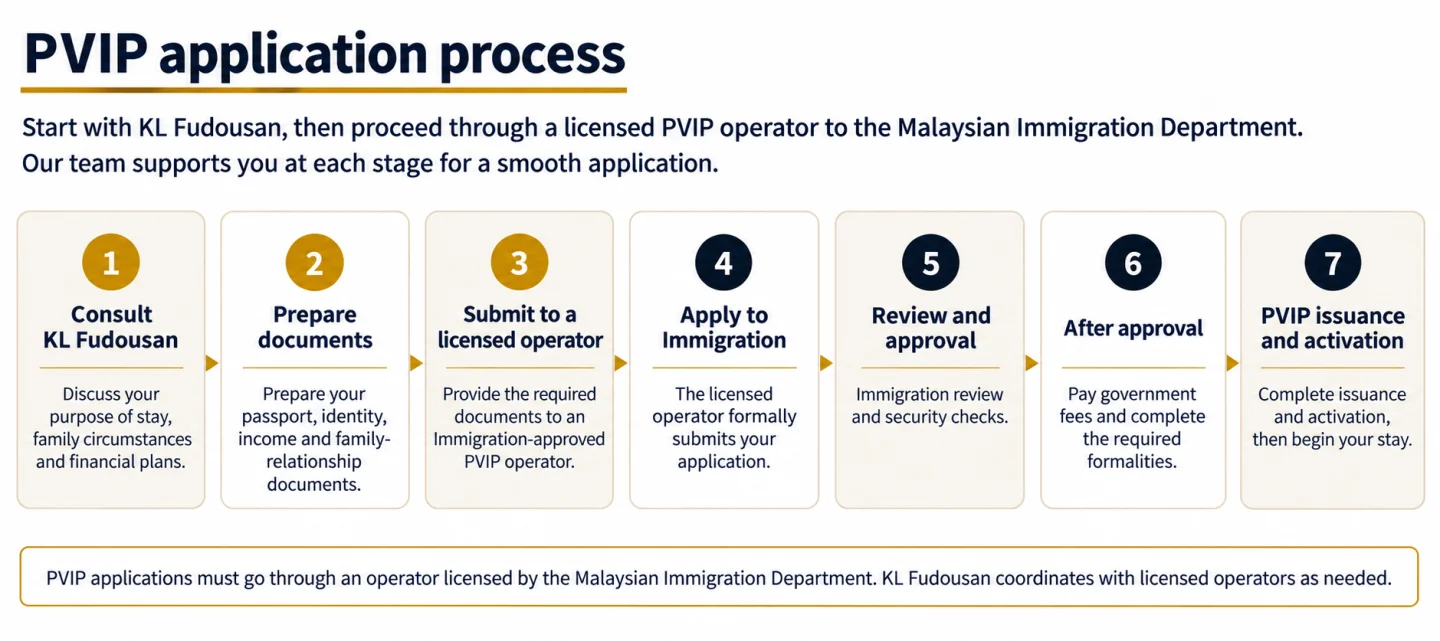 PVIP application process: consultation with KL Fudousan, application through a licensed operator and Malaysian Immigration, approval and issuance