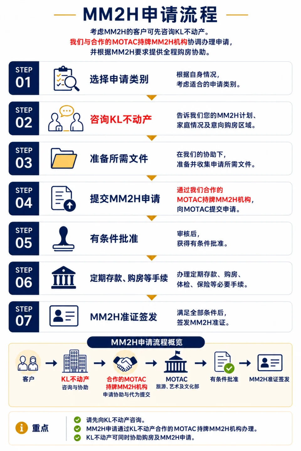 通过KL不动产申请MM2H的流程